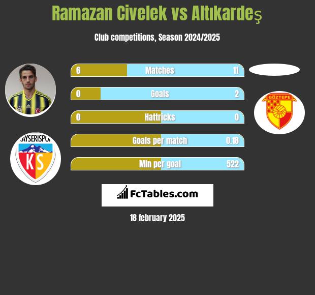 Ramazan Civelek vs Altıkardeş h2h player stats