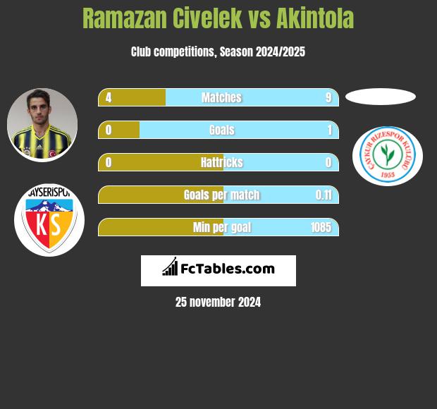 Ramazan Civelek vs Akintola h2h player stats