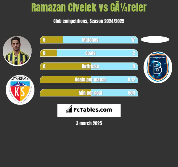 Ramazan Civelek vs GÃ¼reler h2h player stats