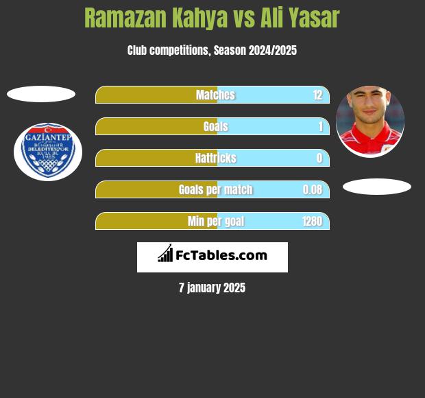 Ramazan Kahya vs Ali Yasar h2h player stats