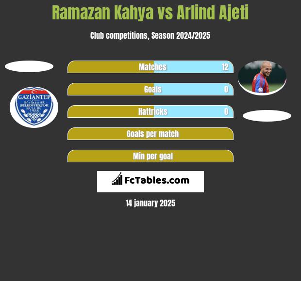 Ramazan Kahya vs Arlind Ajeti h2h player stats