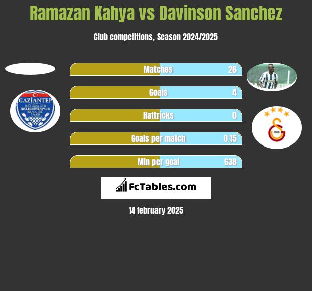 Ramazan Kahya vs Davinson Sanchez h2h player stats