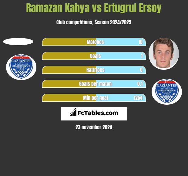 Ramazan Kahya vs Ertugrul Ersoy h2h player stats