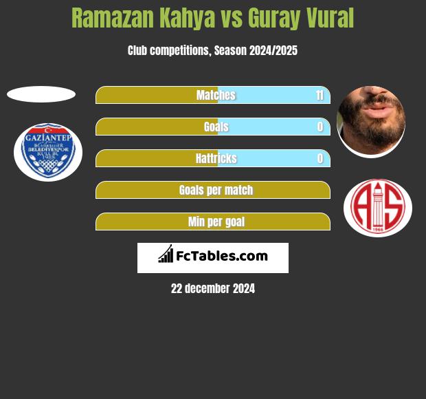 Ramazan Kahya vs Guray Vural h2h player stats