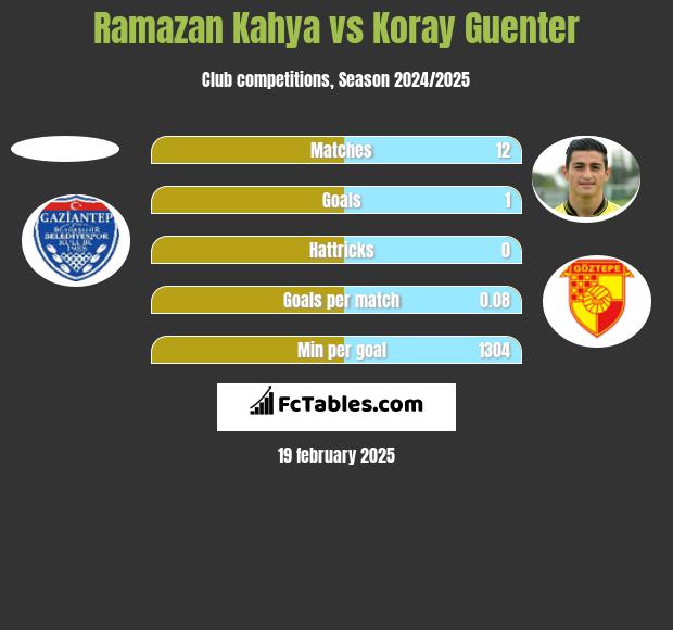 Ramazan Kahya vs Koray Guenter h2h player stats