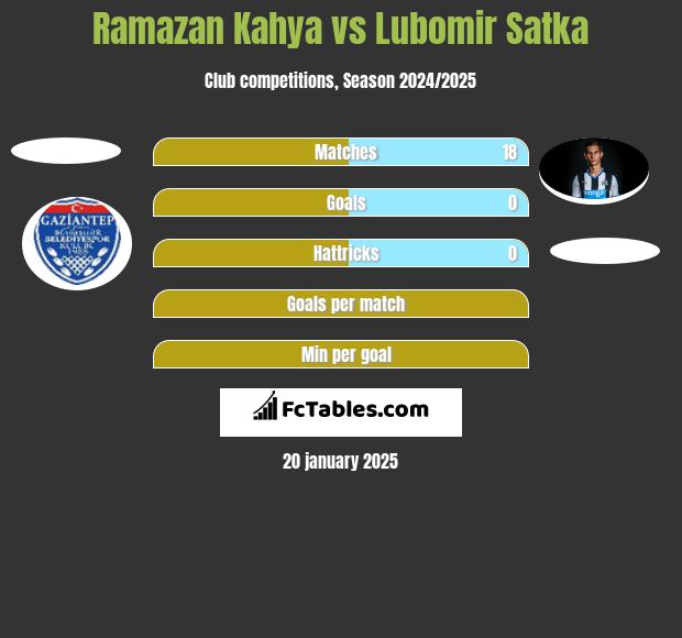 Ramazan Kahya vs Lubomir Satka h2h player stats