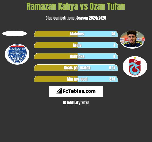 Ramazan Kahya vs Ozan Tufan h2h player stats