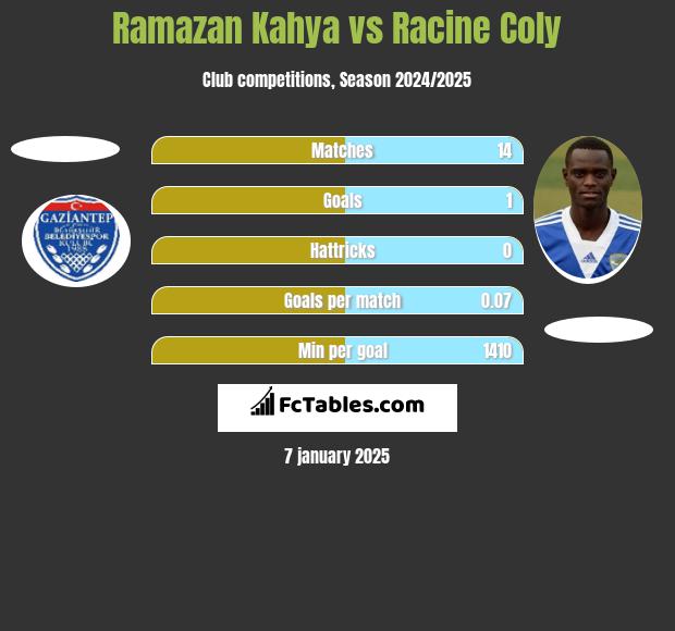 Ramazan Kahya vs Racine Coly h2h player stats