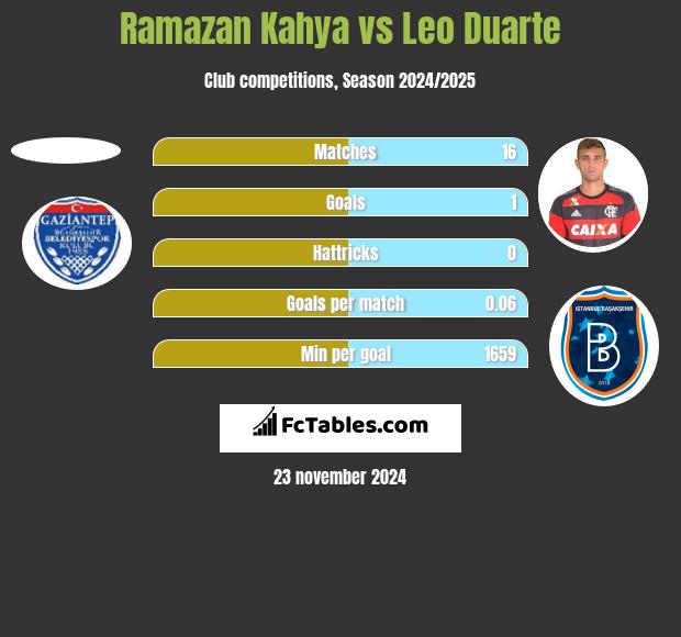 Ramazan Kahya vs Leo Duarte h2h player stats