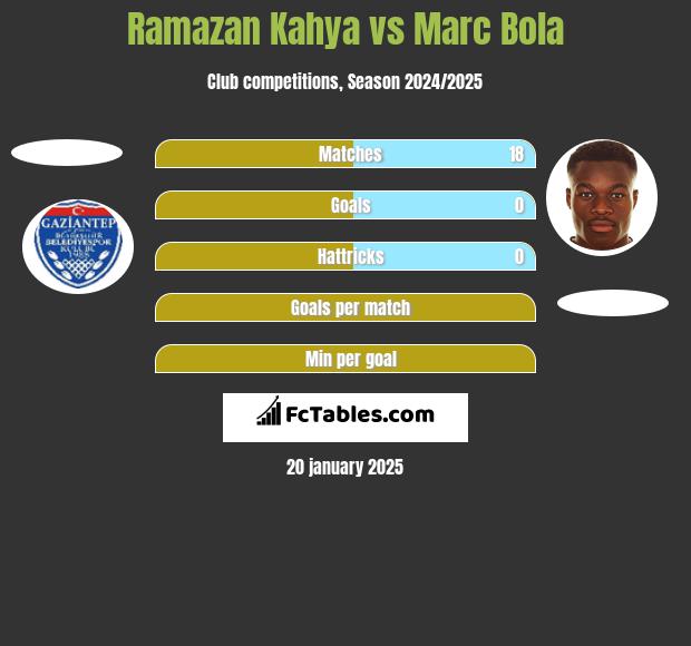 Ramazan Kahya vs Marc Bola h2h player stats