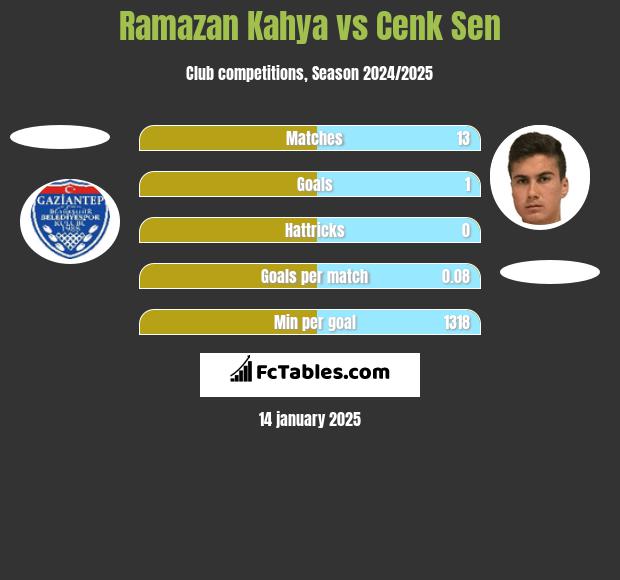 Ramazan Kahya vs Cenk Sen h2h player stats