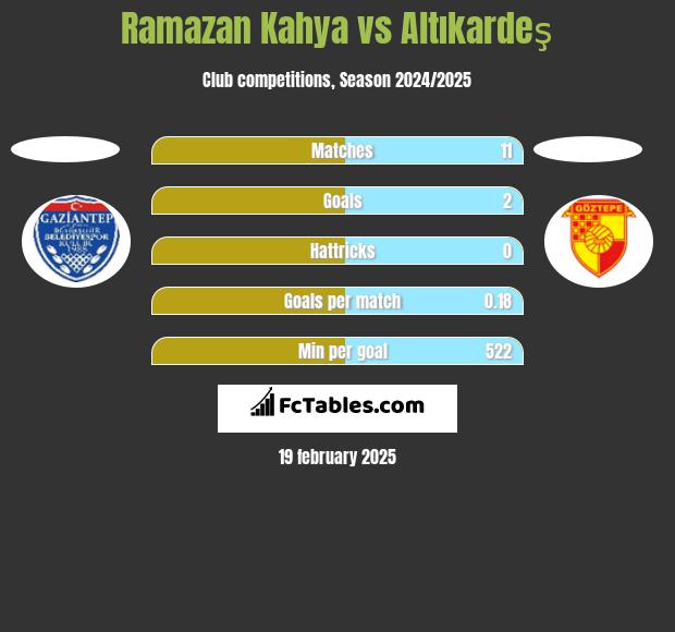 Ramazan Kahya vs Altıkardeş h2h player stats