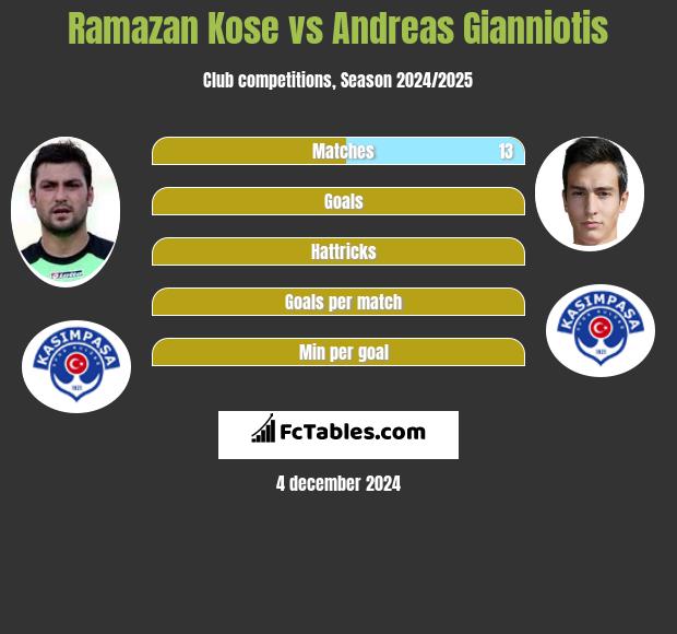 Ramazan Kose vs Andreas Gianniotis h2h player stats