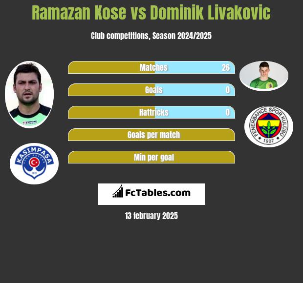 Ramazan Kose vs Dominik Livakovic h2h player stats