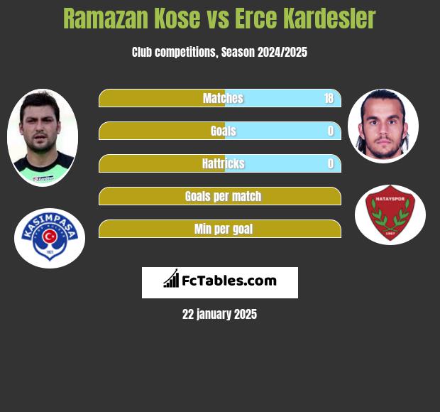 Ramazan Kose vs Erce Kardesler h2h player stats