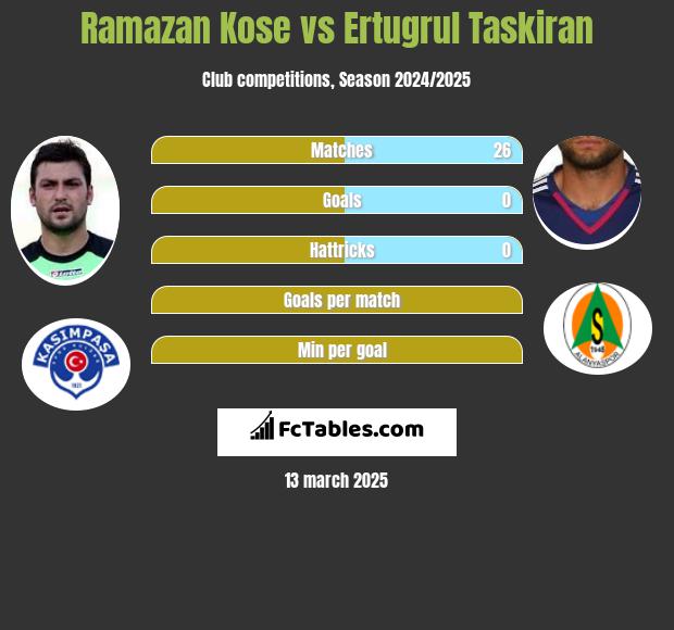 Ramazan Kose vs Ertugrul Taskiran h2h player stats