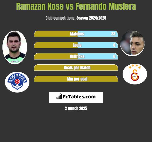 Ramazan Kose vs Fernando Muslera h2h player stats