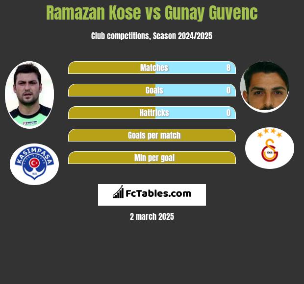 Ramazan Kose vs Gunay Guvenc h2h player stats