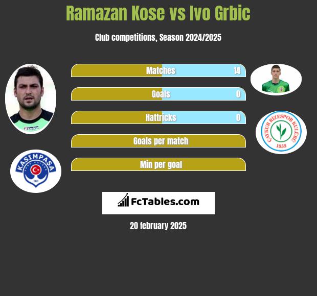 Ramazan Kose vs Ivo Grbic h2h player stats