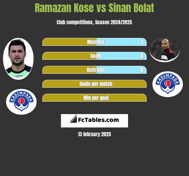 Ramazan Kose vs Sinan Bolat h2h player stats