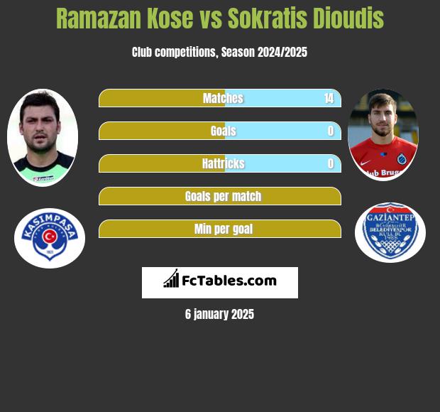 Ramazan Kose vs Sokratis Dioudis h2h player stats