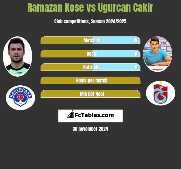 Ramazan Kose vs Ugurcan Cakir h2h player stats