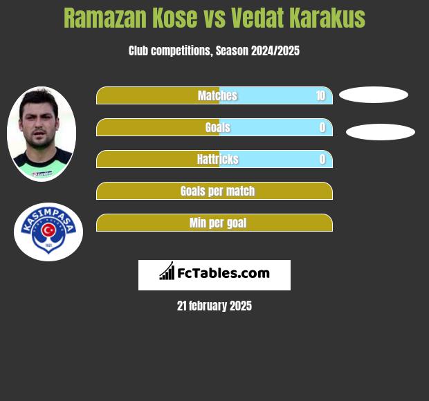 Ramazan Kose vs Vedat Karakus h2h player stats