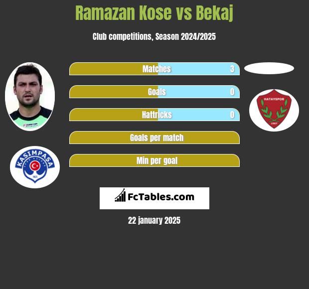 Ramazan Kose vs Bekaj h2h player stats