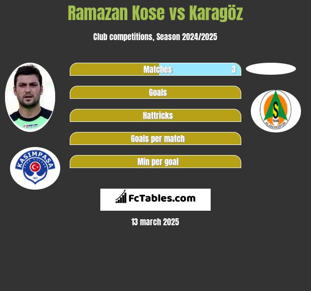 Ramazan Kose vs Karagöz h2h player stats