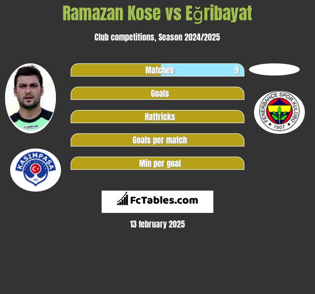 Ramazan Kose vs Eğribayat h2h player stats