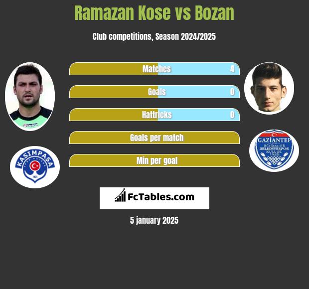 Ramazan Kose vs Bozan h2h player stats