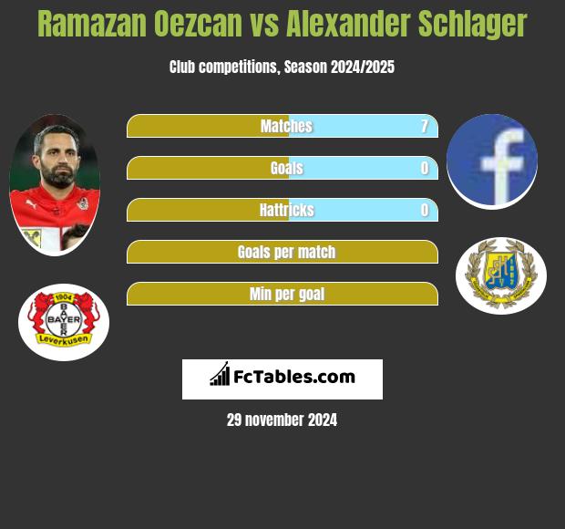 Ramazan Oezcan vs Alexander Schlager h2h player stats