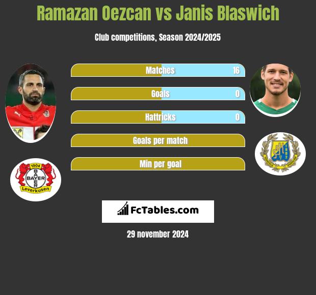 Ramazan Oezcan vs Janis Blaswich h2h player stats