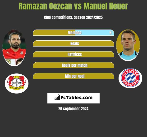 Ramazan Oezcan vs Manuel Neuer h2h player stats