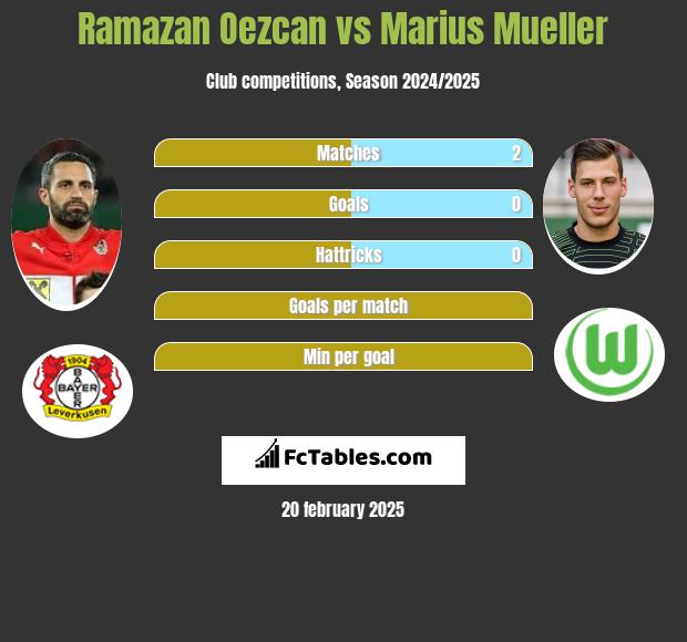 Ramazan Oezcan vs Marius Mueller h2h player stats