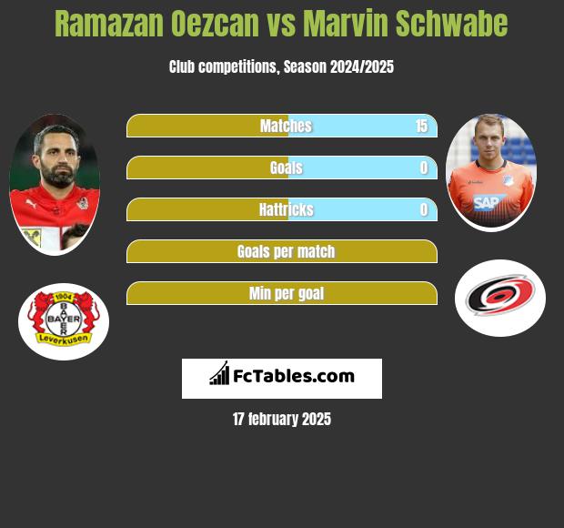 Ramazan Oezcan vs Marvin Schwabe h2h player stats