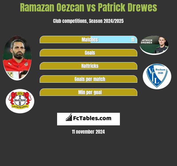 Ramazan Oezcan vs Patrick Drewes h2h player stats