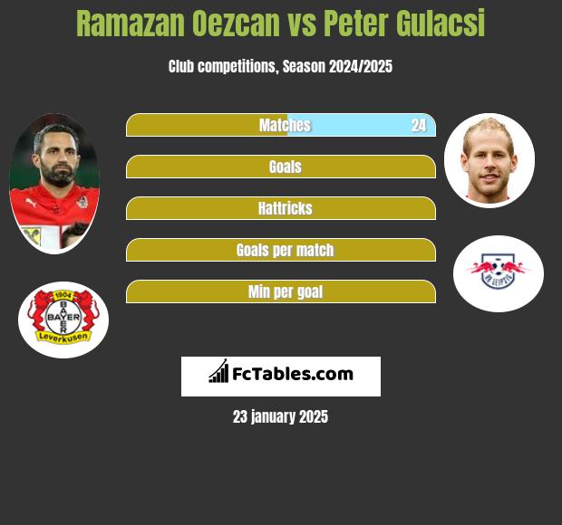 Ramazan Oezcan vs Peter Gulacsi h2h player stats