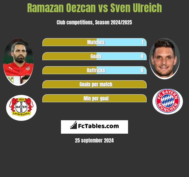 Ramazan Oezcan vs Sven Ulreich h2h player stats