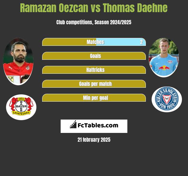 Ramazan Oezcan vs Thomas Daehne h2h player stats