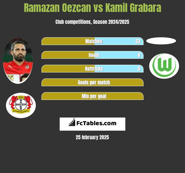 Ramazan Oezcan vs Kamil Grabara h2h player stats