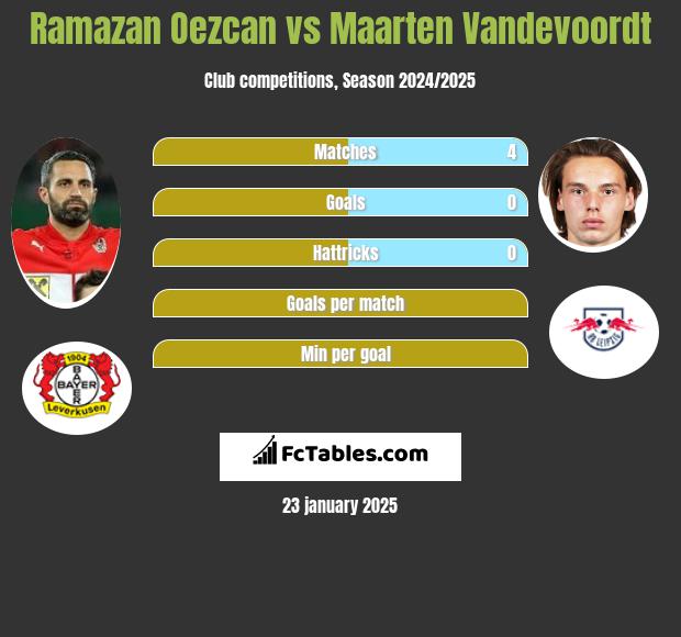 Ramazan Oezcan vs Maarten Vandevoordt h2h player stats