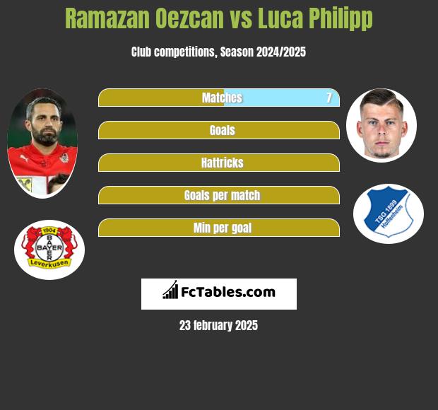 Ramazan Oezcan vs Luca Philipp h2h player stats