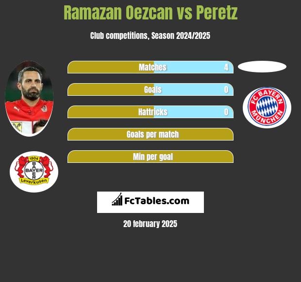 Ramazan Oezcan vs Peretz h2h player stats