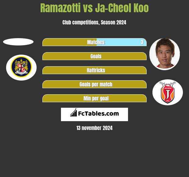 Ramazotti vs Ja-Cheol Koo h2h player stats