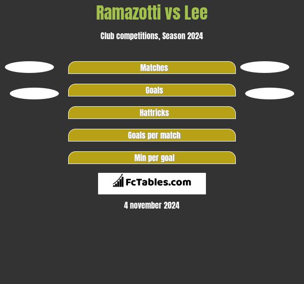 Ramazotti vs Lee h2h player stats