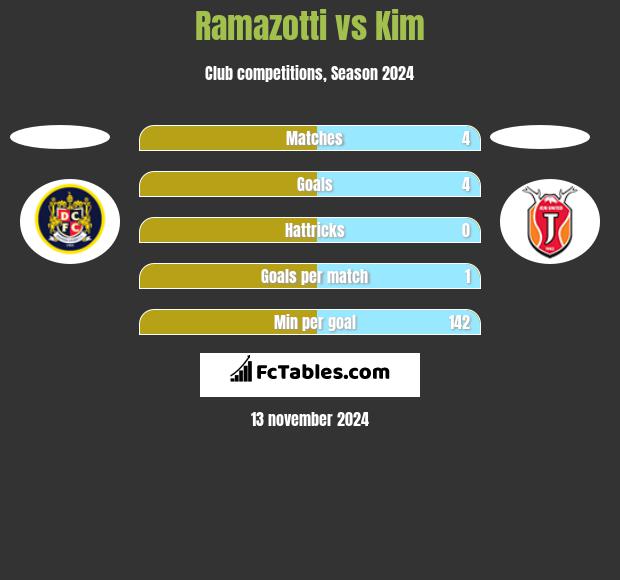 Ramazotti vs Kim h2h player stats