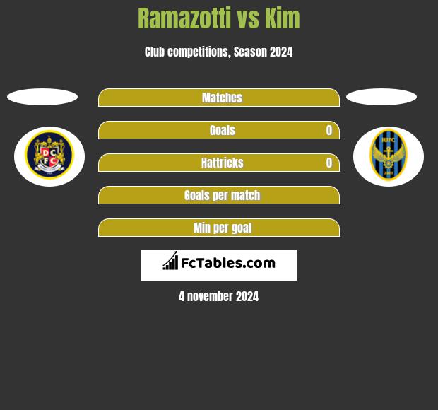 Ramazotti vs Kim h2h player stats