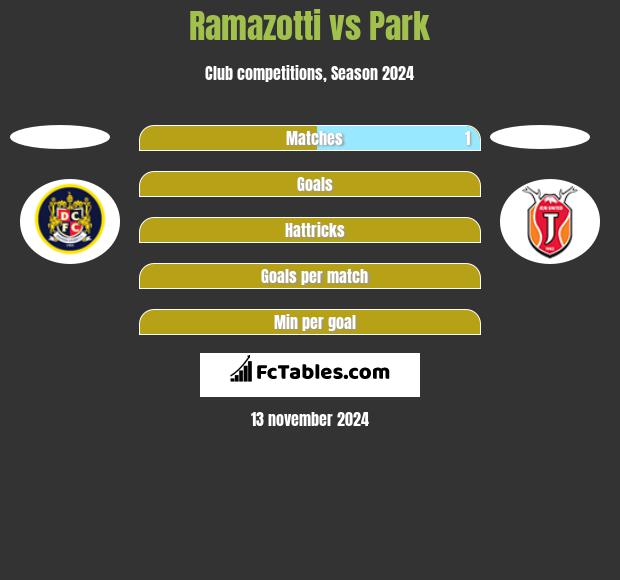 Ramazotti vs Park h2h player stats