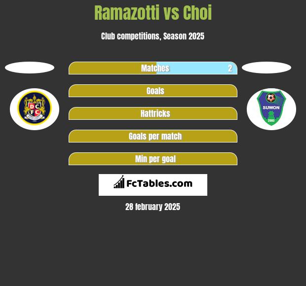 Ramazotti vs Choi h2h player stats